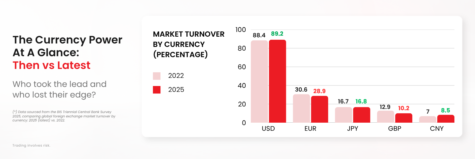 Data of currency power from the BIS Triennial Central Bank Survey 2025