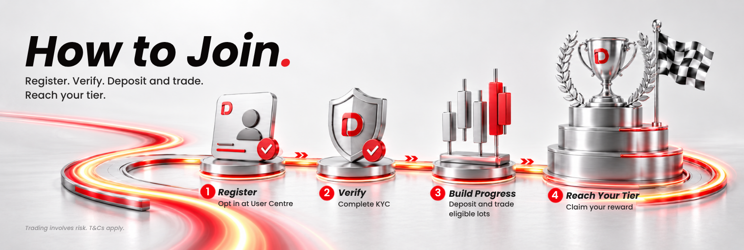 D Prime Race to Rewards campaign showing the four steps to join: register, complete KYC, build progress, and reach a reward tier.