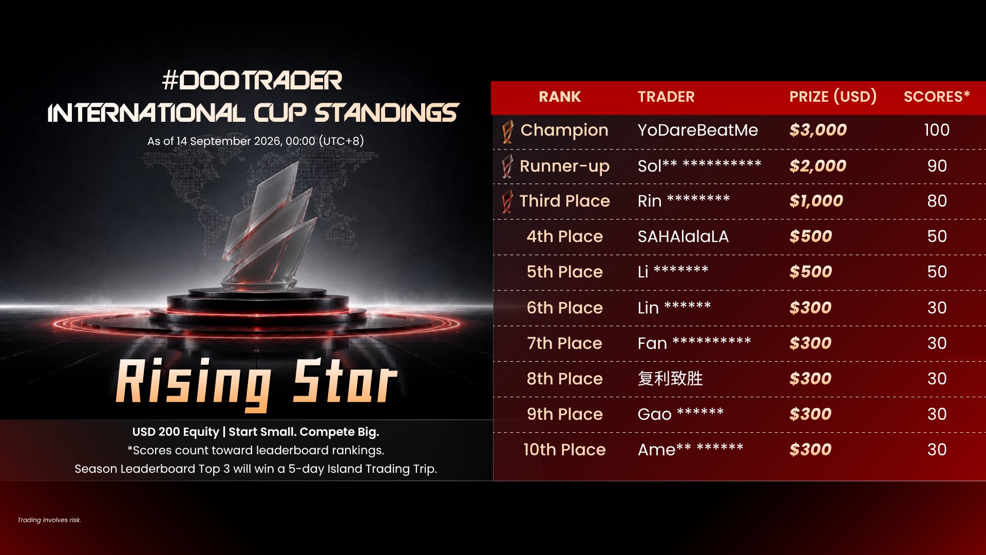 #DooTrader International Cup Round 3 Rising Star standings showing the top 10 traders, led by champion YoDareBeatMe.