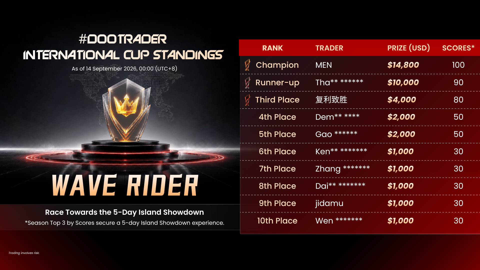 #DooTrader International Cup Round 3 Wave Rider standings showing the top 10 traders, led by champion MEN.