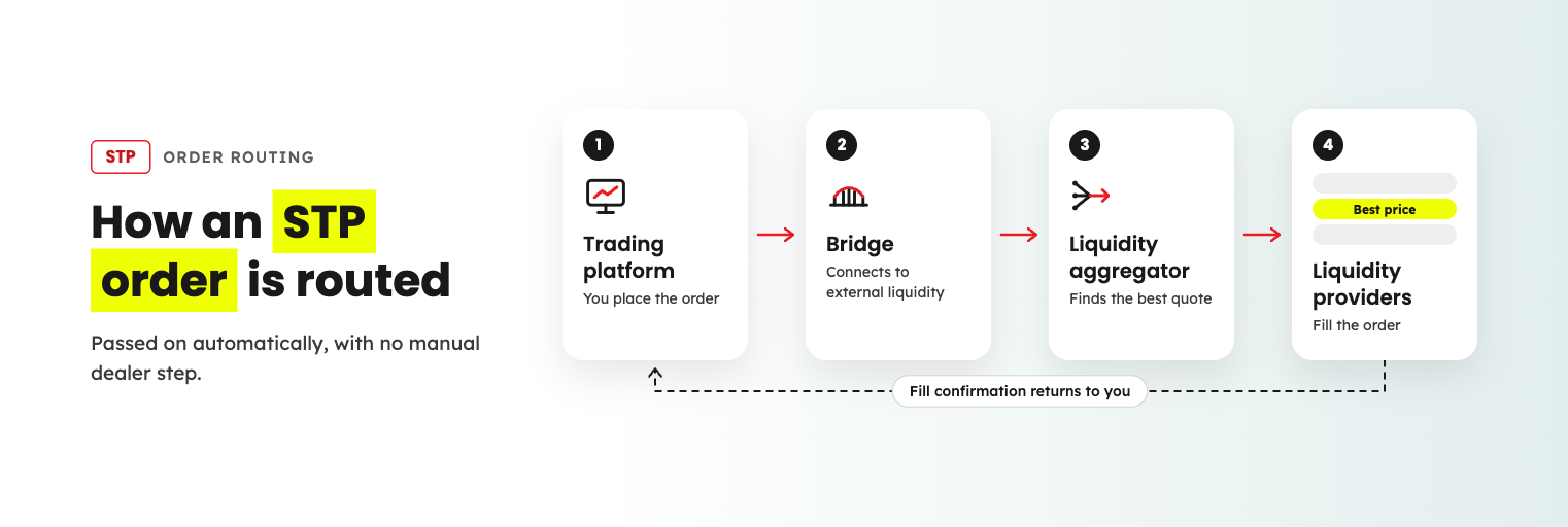 Diagram of an STP order routed from the trading platform through a bridge and aggregator to a liquidity provider