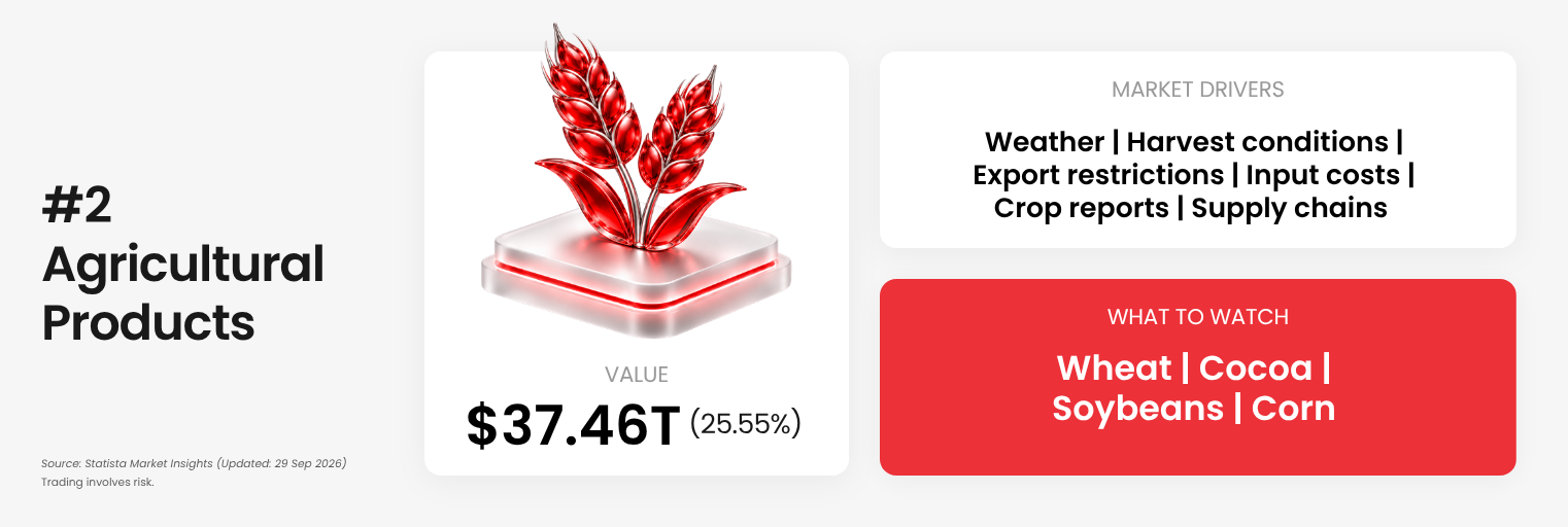 2026 commodity market outlook for agricultural products.