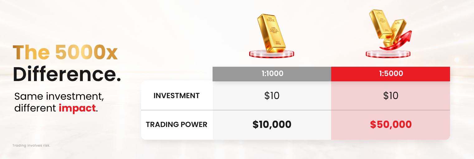 1:1000 vs 1:5000 gold trading leverage difference at D Prime.