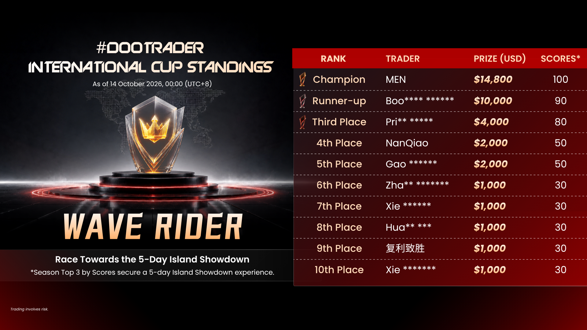 #DooTrader Round 4 Wave Rider Group leaderboard featuring MEN in first place, followed by Boo*** and Pri***.