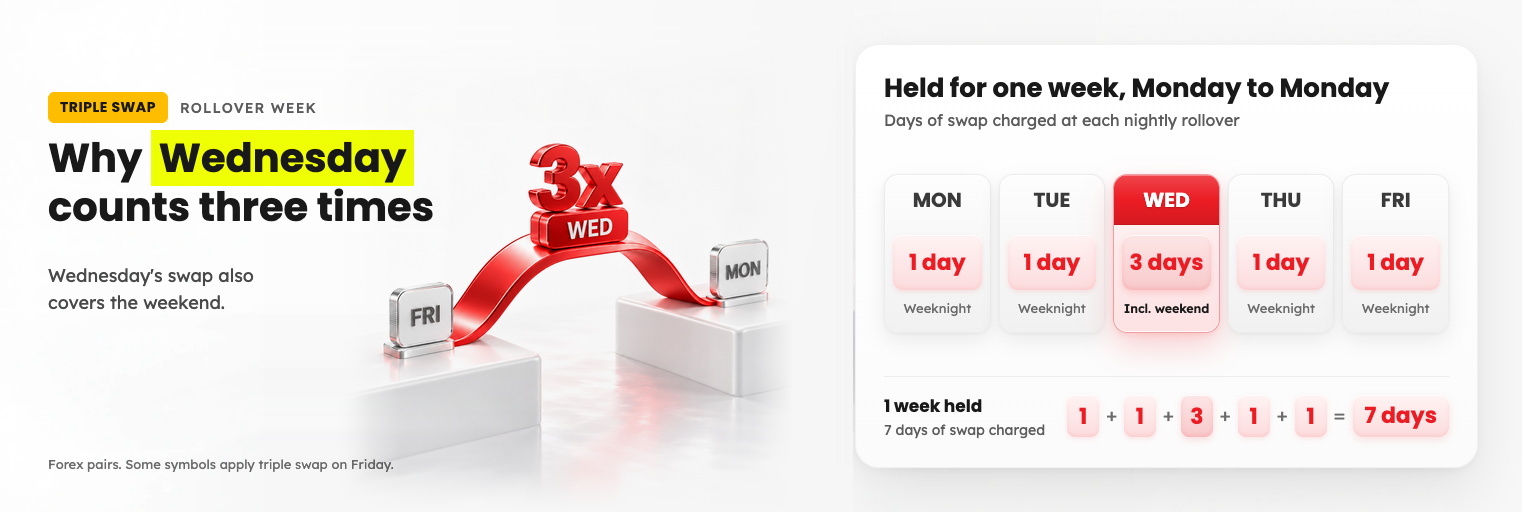 Red bridge from Friday to Monday with a 3x Wednesday tag, beside a rollover calendar totalling seven swap days over one week