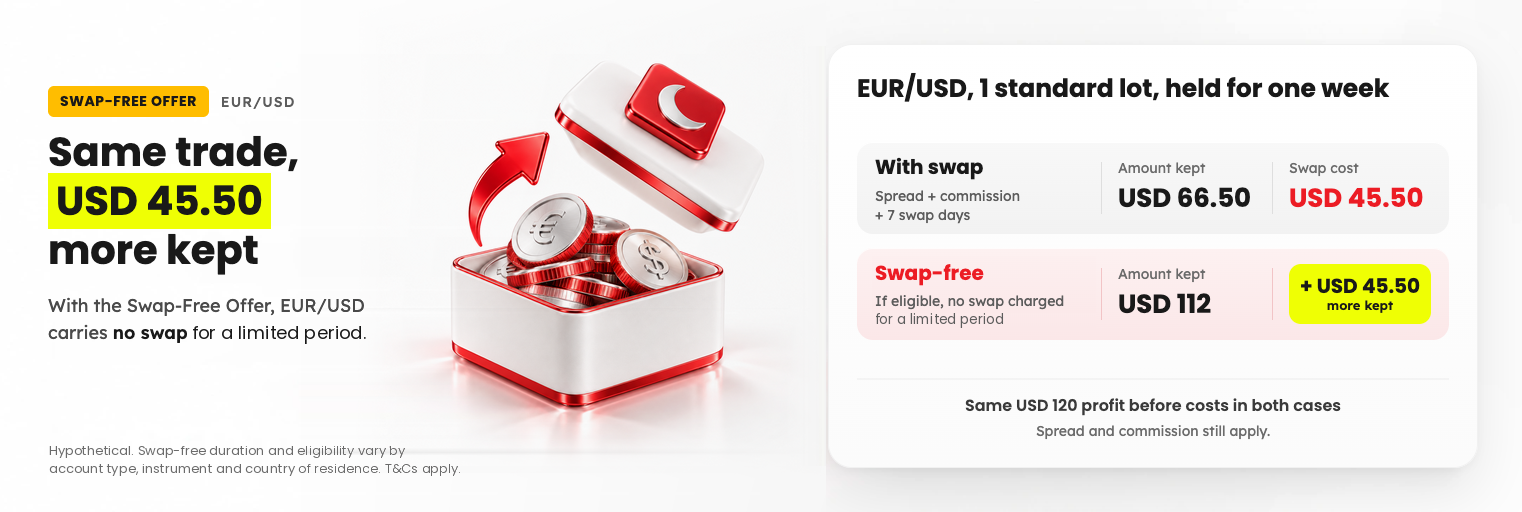 Comparison of a hypothetical EUR/USD trade keeping USD 66.50 with swap and USD 112 if eligible for the Swap-Free Offer for a limited period
Caption: If eligible, the Swap-Free Offer removes swap for a limited period.