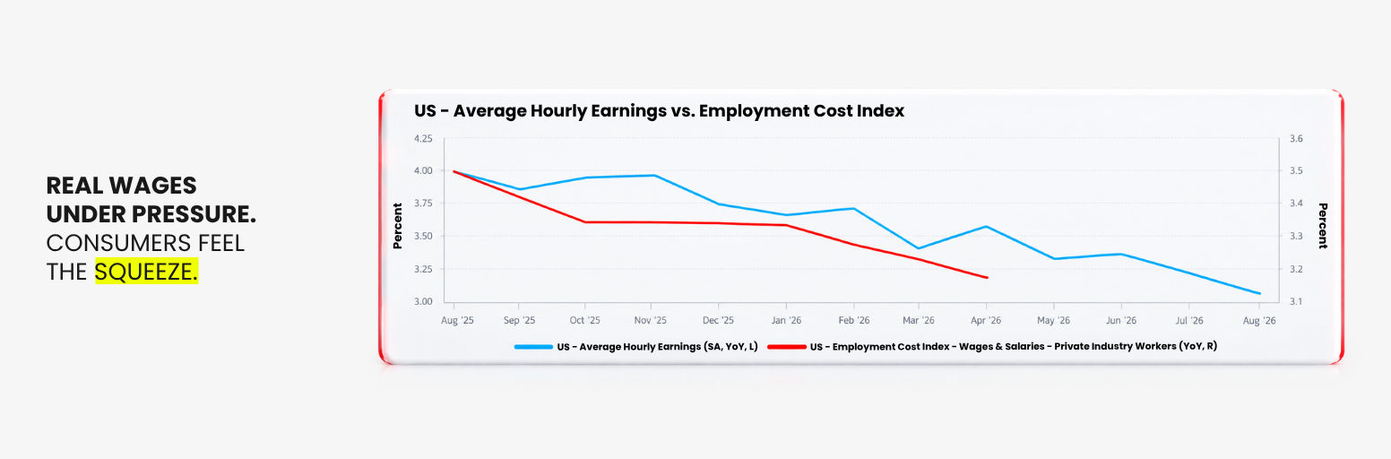 US real wages remain under pressure as inflation weighs on consumers