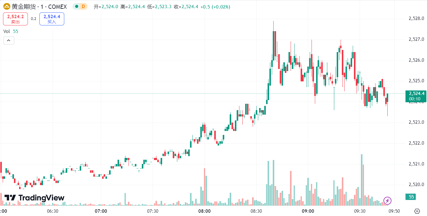 Doo Prime 每日汇评 | 金价下跌失守 2500 关口，油价反弹逾 1% 