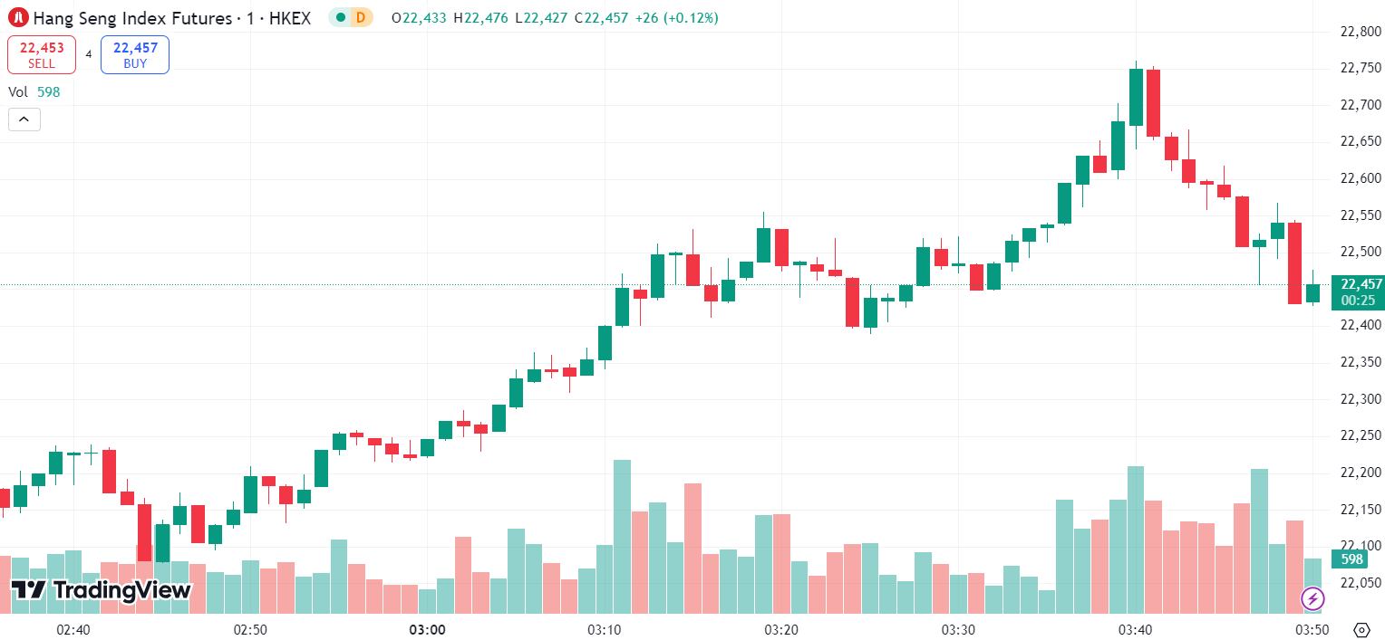 全球股市 | 美股收跌纳指下跌 1.5%,纳斯达克中国金龙指数涨 5.48%