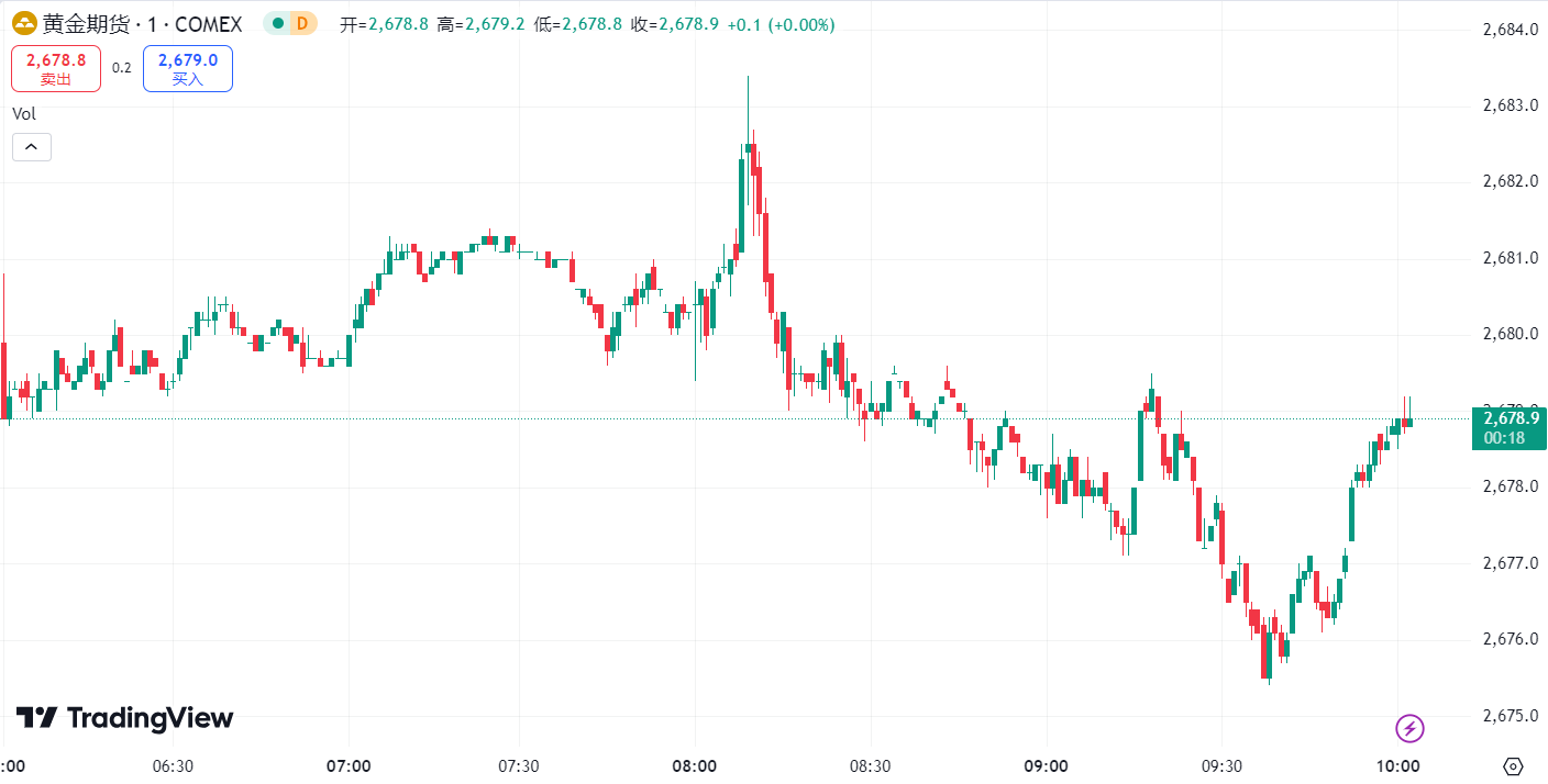 每日汇评 | ADP 强于预期美元升至三周高位,金价微跌、油价涨势受限
