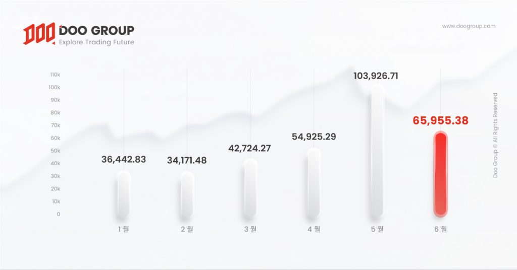 Doo Prime 2022 년 6 월 거래량 보고서