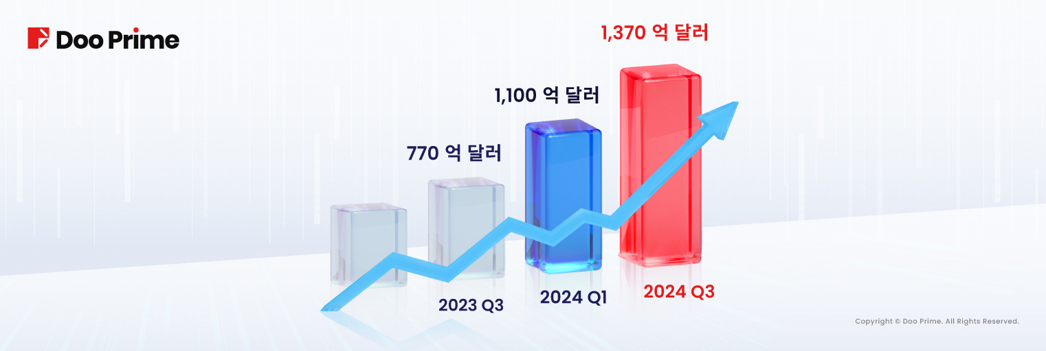 Doo Prime , 활발한 고객 수 지속 증가, Finance Magnates 2024년 3분기 보고서에서 글로벌 3위 기록