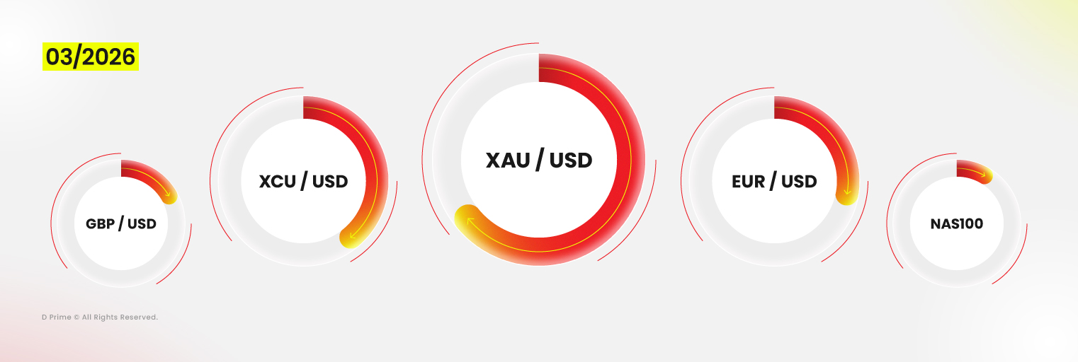 รายงานปริมาณการซื้อขายของ D Prime – มีนาคม 2026: ผลิตภัณฑ์ที่มีการซื้อขายมากที่สุด