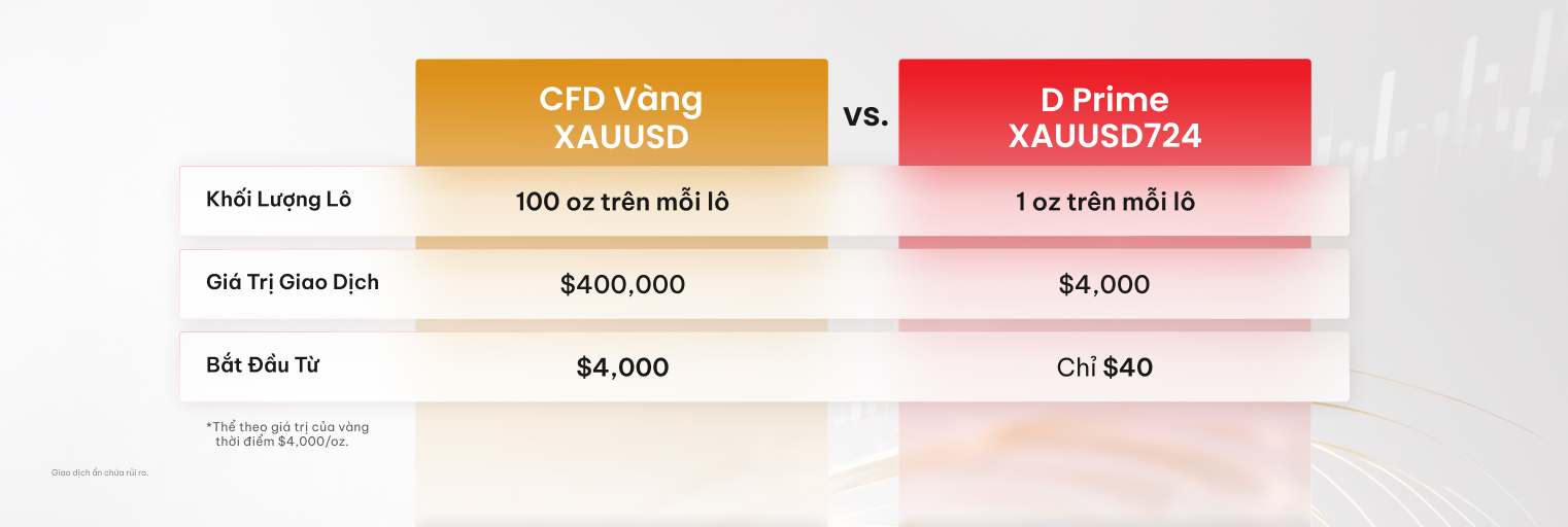 Đầu tư linh hoạt với số vốn nhỏ hơn cùng XAUUSD724.