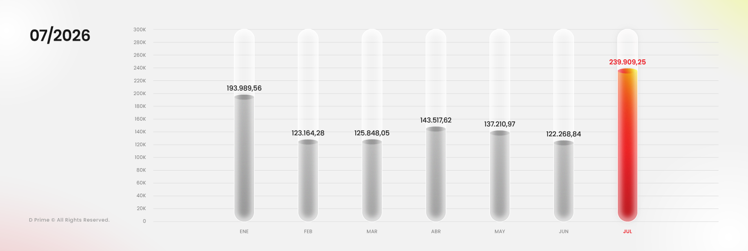 Gráfico del volumen mensual de trading de D Prime con USD 239,91B en julio de 2026.