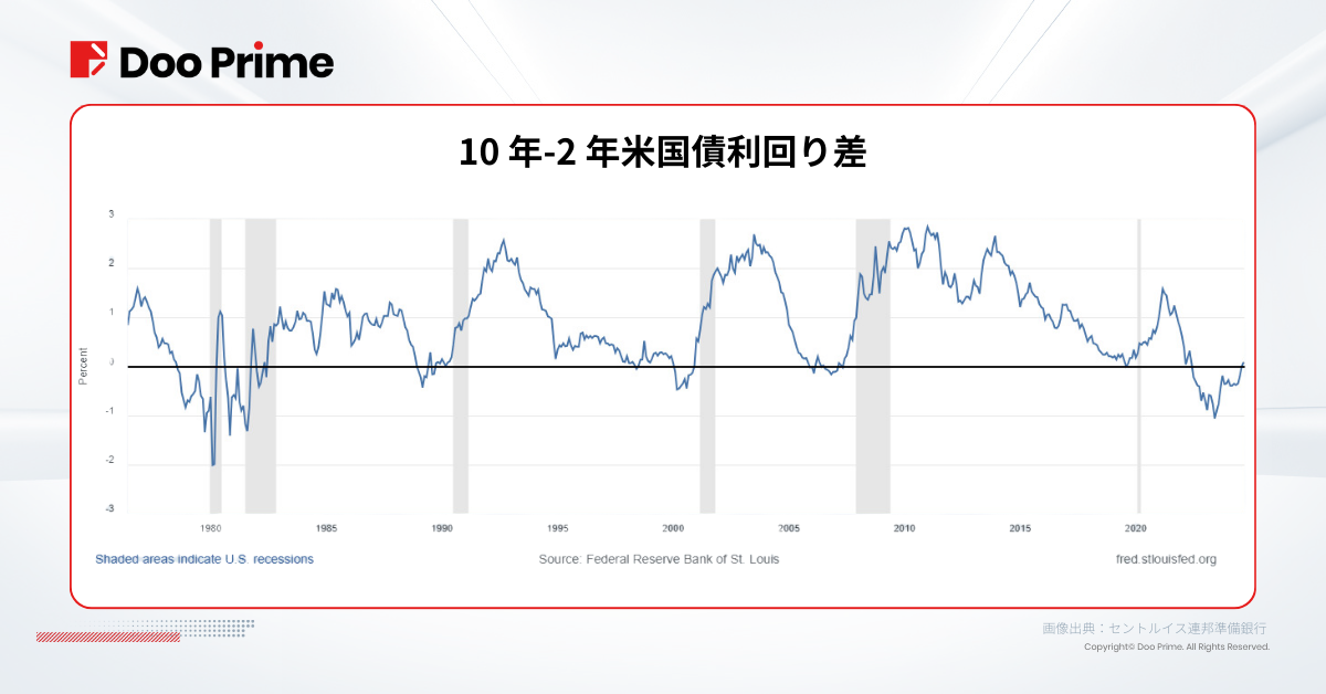 実践トレーニング | FRBの50ベーシストポイントの利下げ: ソフトランディングか、それとも 経済不況か ?