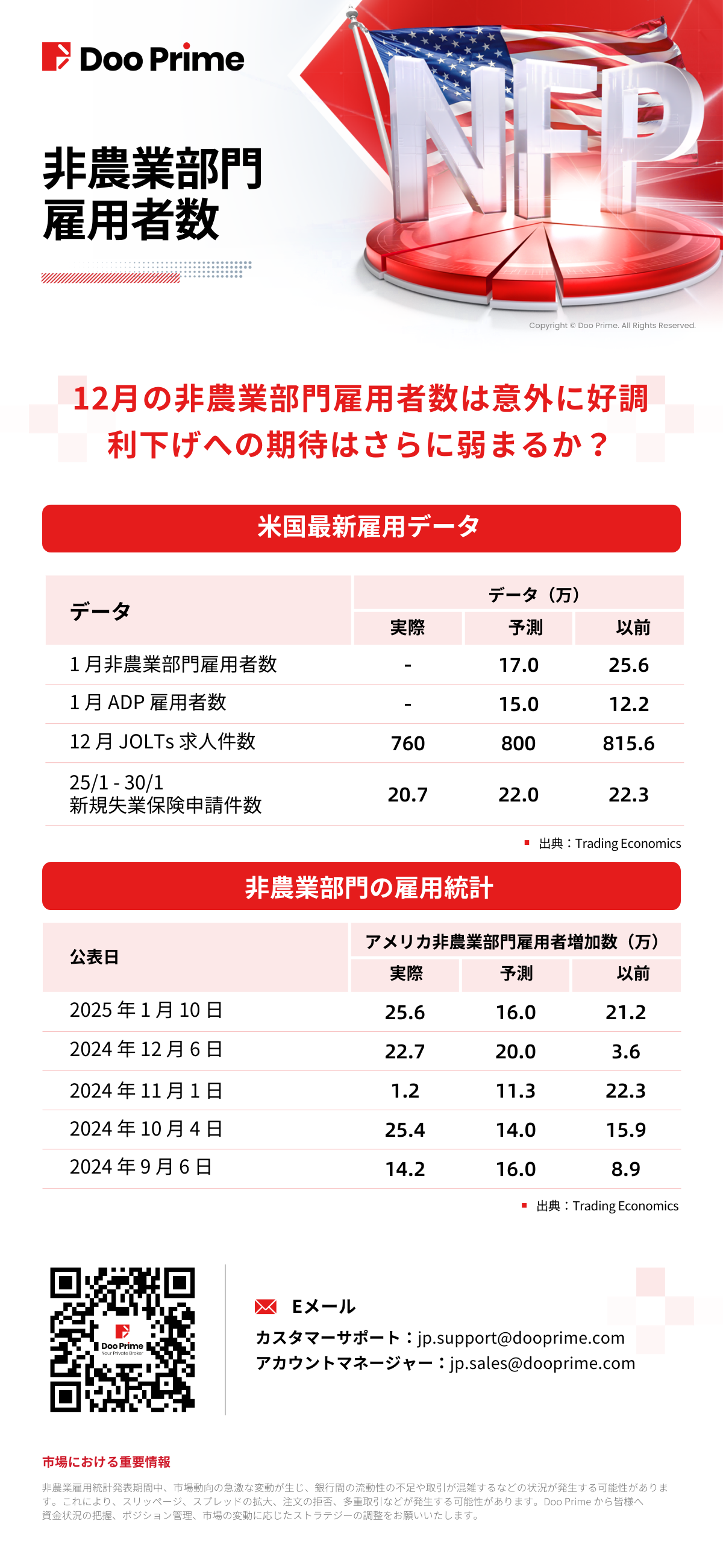 非農業部門雇用者数データ | 利下げへの期待はさらに弱まるか?